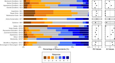 Managing Marine Growth on Historic Maritime Structures: An Assessment of Perceptions and Current Management Practices